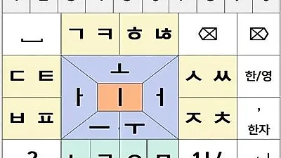 Bàn phím Machim ứng dụng nguyên lý kết hợp chữ Hangeul được phát triển, nộp đơn sáng chế …