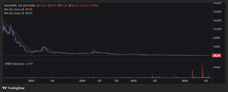 MBX Being Traded on Bithumb